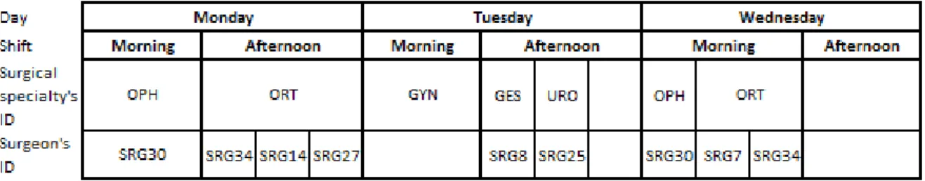 Figure 3.1: Example of a cyclic MSS for a room, which is open from Monday to Wednesday (not necessarily equitably) the shift, day and room