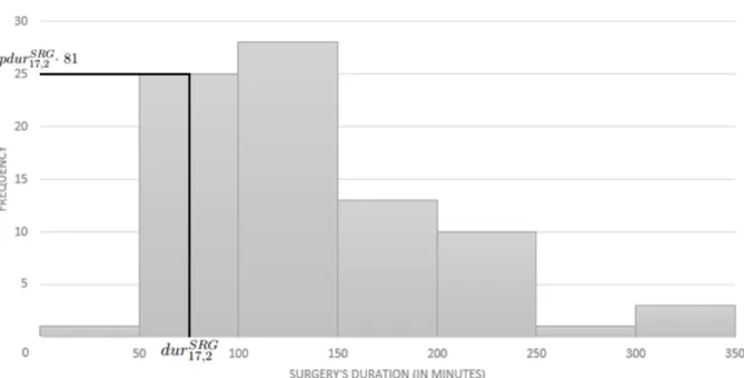 Figure 3.2: Histogram of the duration of a surgery performed by surgeon 17 (81 surgeries performed), after aggregating the values using Sturges’ rule, and its relation with the parameters dur sq SRG and pdur sq SRG .