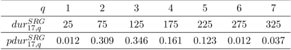 Table 3.1: Parameters’ values of the midpoint of each class q of the stochastic variable DU R SRG 17 , dur 17,q SRG , and the corresponding probability, pdur SRG17,q