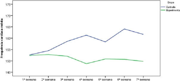 Gráfico  2  –  Evolução  da  frequência  cardíaca  média  dos  recém-nascidos  ao  longo  das  7  primeiras semanas na investigação 
