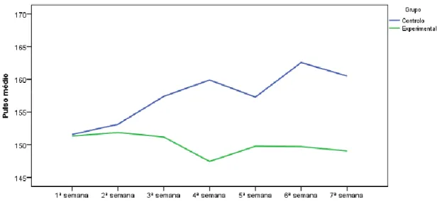 Gráfico 3 – Evolução do pulso médio dos recém-nascidos ao longo das 7 primeiras semanas  na investigação 