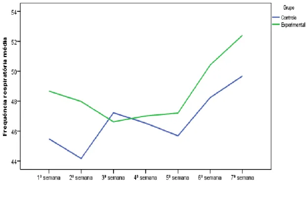 Gráfico 4 – Evolução da frequência respiratória média dos recém-nascidos ao longo das 7  primeiras semanas na investigação 