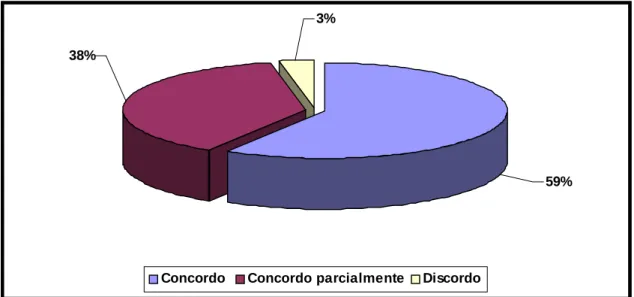 Gráfico 2: Existência de processo de comunicação que propicia a ocorrência de diálogo na                    Organização 