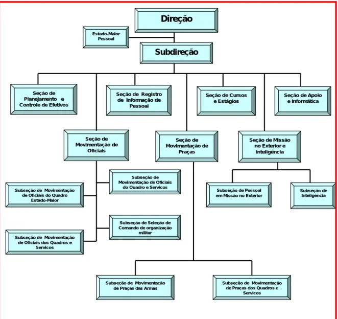 Figura 4: Estrutura organizacional da Diretoria de Controle de Efetivos e Movimentações  Fonte: Disponível em http://www.dgp.eb.mil.br/dcem