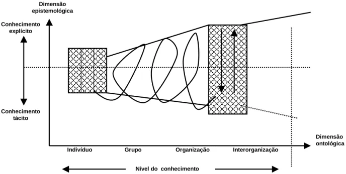 Figura 12:  Espiral de criação do conhecimento organizacional. 