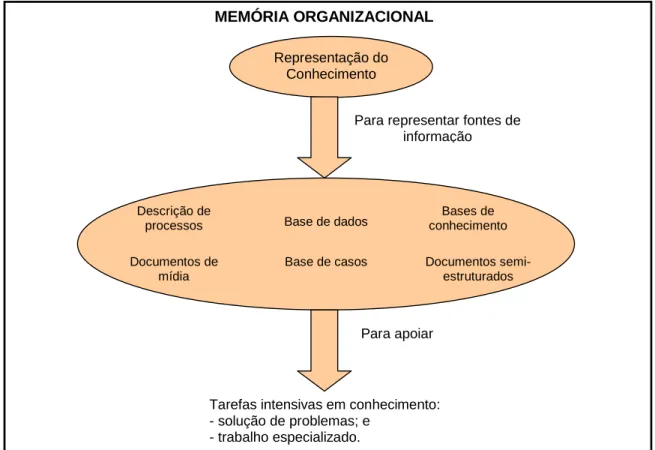 Figura 16:  Visão geral de uma memória organizacional. 