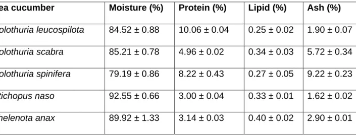 Table 1.3.1: Nutritional composition (%) of fresh  sea  cucumbers (mean values ± SD). According to  Ketharani &amp; Sivashanthini (2016) 