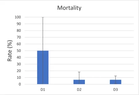Fig 4.2.2 - Mortality rate of Holothuria forskali according to the different densities in question at the end of the  trial (D1 = 6 kg.m -3 ; D2 = 15 kg.m -3 ; D3 = 30 kg.m -3 )