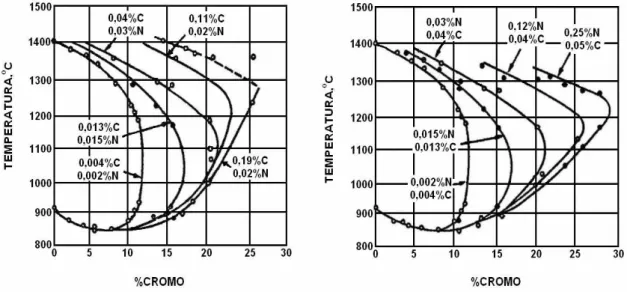 Figura 3.9. Ampliação do campo austenítico no sistema Fe-Cr para diferentes teores de  carbono e nitrogênio (%peso) (PADILHA et al., 2004)