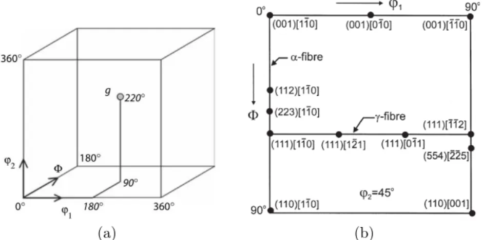 Figura 3.1: (a) 6 Representação da orientação g em um espaço tridimensional definido pelos Ângulos de Euler: ϕ 1 , Φ, ϕ 2 (b) 18 representação esquemática das principais orientações em materiais CCC na seção ϕ 2 = 45