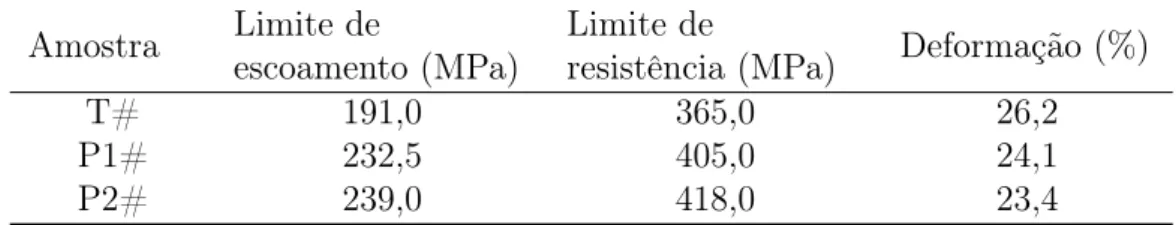 Tabela III.2: Limites de escoamento e resistência dos aços estudado Fe-17Cr Amostra Limite de escoamento (MPa) Limite de resistência (MPa) Deformação (%)