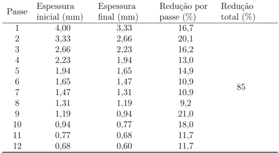 Tabela IV.3: Sequência de passes para laminação a frio do aço ASTM 439. Passe Espessura inicial (mm) Espessura final (mm) Redução porpasse (%) Redução total (%)