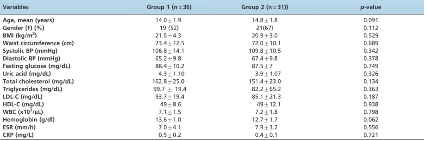 Table 1 - Baseline characteristics and laboratory findings of the study groups.