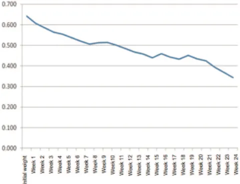 Figure 2 - Curve of relative effects of treatment. The impact of each of the consecutive weekly weight variations on the final treatment result is shown