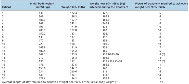 Table 2 - Length of stay necessary to achieve an approximately 10% loss of initial body weight.