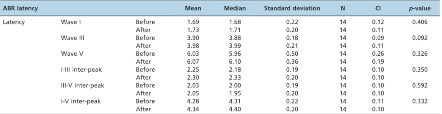 Table 1 - Absolute latency (ms) of waves I, III and V and the inter-peak intervals of ABR before and after auditory training.