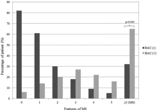 Table 2 - Univariate and multivariate analyses for the association of MS features and age with the presence of breast arterial calcification.