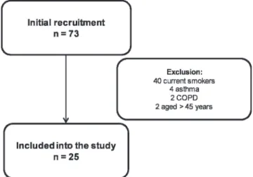 Figure 1 - Motorcyclist recruitment.