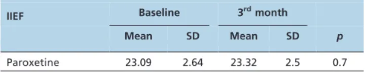 Table 2 - IIEF scores at baseline and at the 3 rd month after initiating paroxetine therapy.