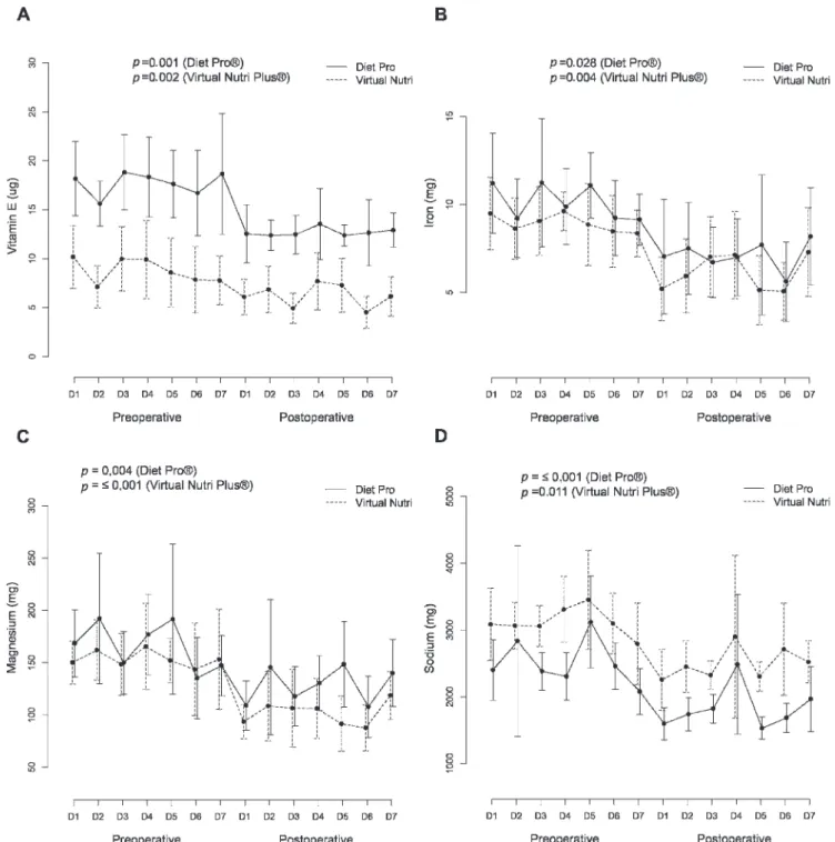 Figure 3 - Changes in the ingestion of micronutrients by obese women with type 2 diabetes mellitus (n = 10) before and 3 months after a Roux-en Y gastric bypass