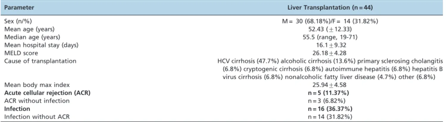 Table 1 - Demographic parameters for all liver transplantation patients.