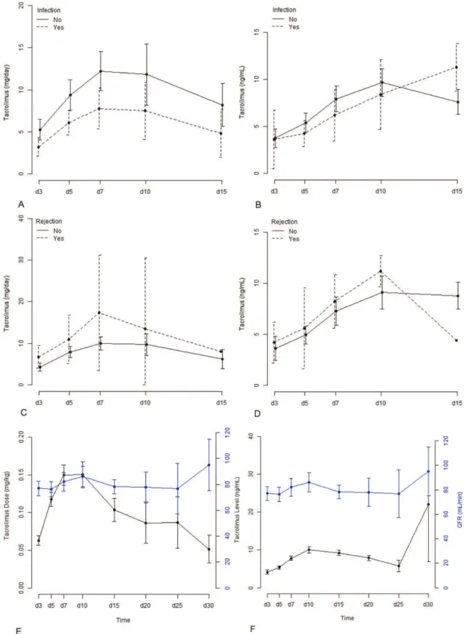 Figure 1 - Comparisons of different parameters after liver transplantation. A - Tacrolimus dose and infection rate over 15 days