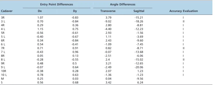 Table 2 - Comparison of Planned vs . Inserted Screws (Stage II).