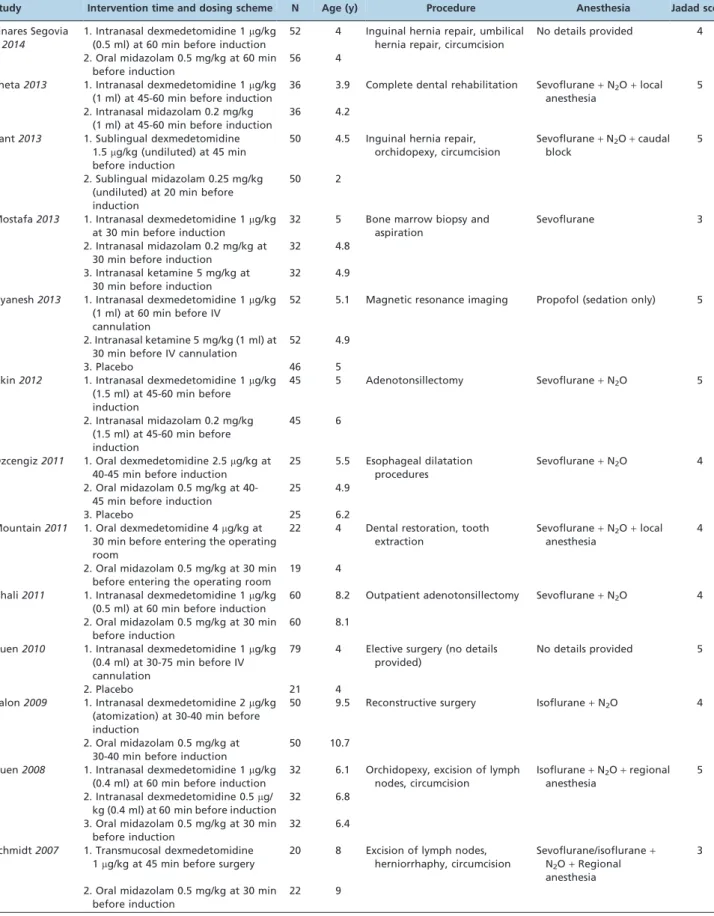 Table 1 - Characteristics of the included studies.
