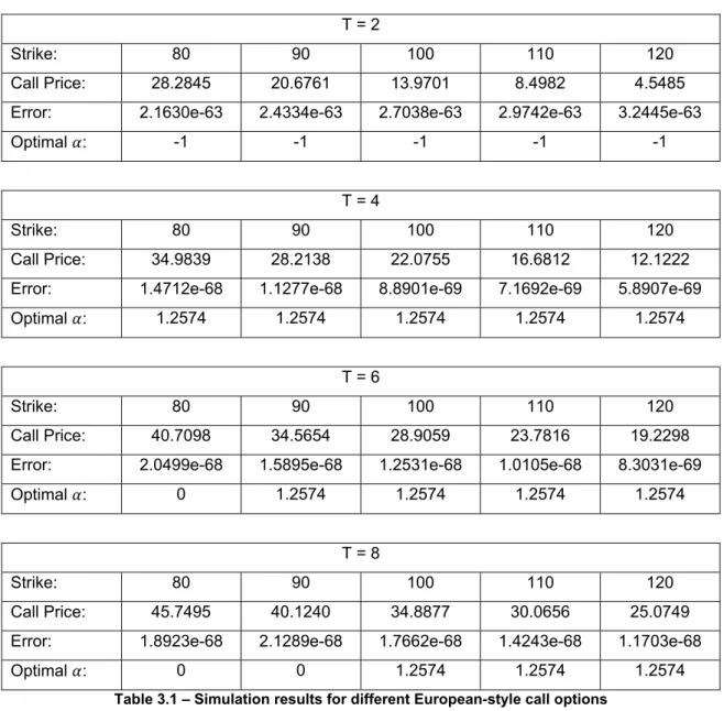 Table 3.1 – Simulation results for different European-style call options