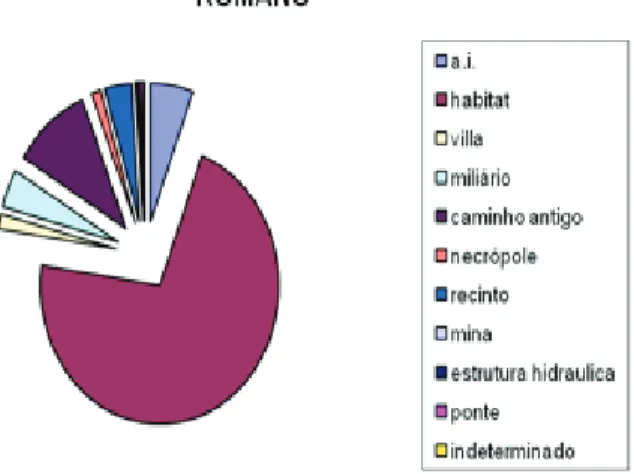 Gráfico 2. Tipo de sítios registados no período romano