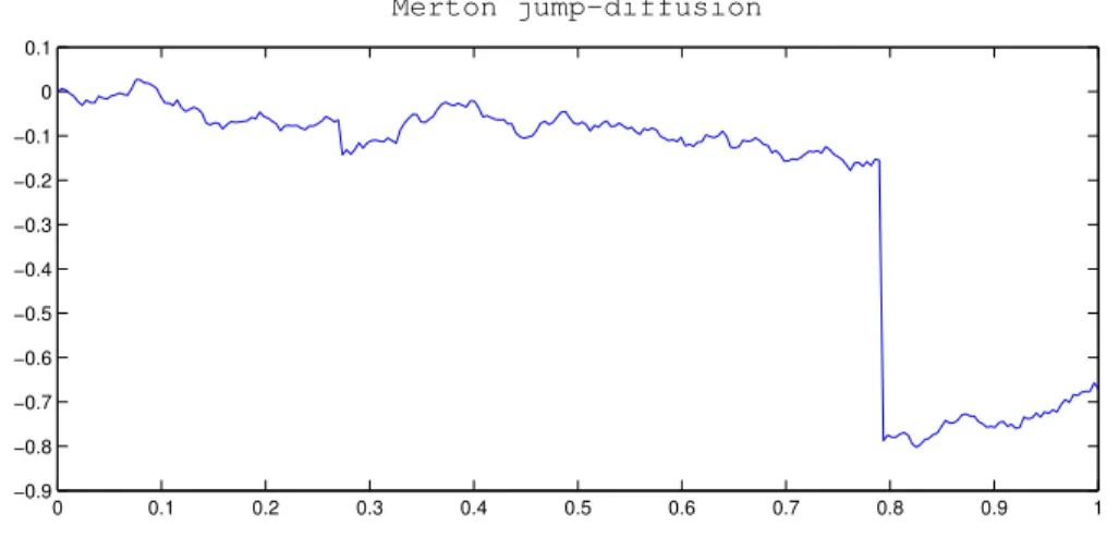 Figure 3.1: Simulation of a jump-diffusion path of the Merton’s model