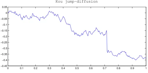 Figure 3.4 represents a simulation of the path of the log returns of an underlying, following the dynamics described by (2.3), but this time the measure of the jumps is given by (3.6)