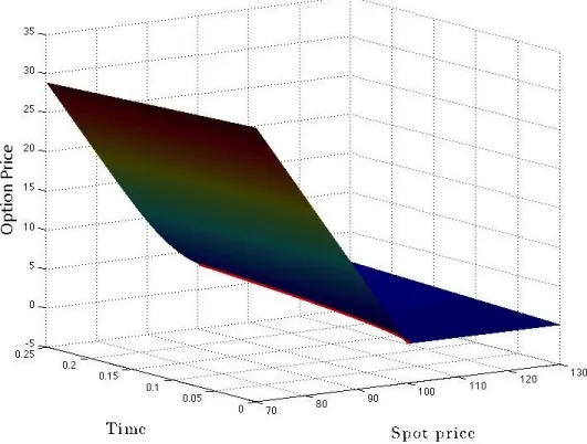 Figure 9.1: Price of a European put option under the Merton model