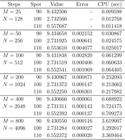 Table 2: Prices of standard European-style put options under the Kou jump-diffusion model Steps Spot Value Error CPU (sec)