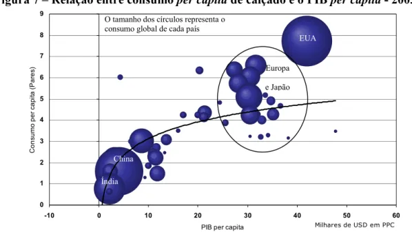 Figura 7 – Relação entre consumo per capita de calçado e o PIB per capita - 2005 