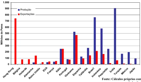 Figura 8 – Exportações e Produção de Calçado – Quantidade – 2005  6