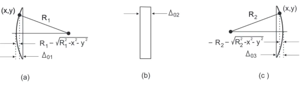 Figura 2.5: a) Parte lateral `a esquerda da lente. b) Parte central, c)Parte lateral `a direita da lente .
