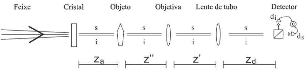 Figura 5.1: Esquema do microsc´opio desfocalizado quˆantico: A objetiva est´a desfocalizada por uma pequena distˆancia −∆f, no sentido do objeto sendo z ′′ = f 1 − ∆f