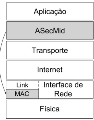 Figura 2.3: Lo
alização do middleware proposto na pilha de proto
olos TCP/IP
