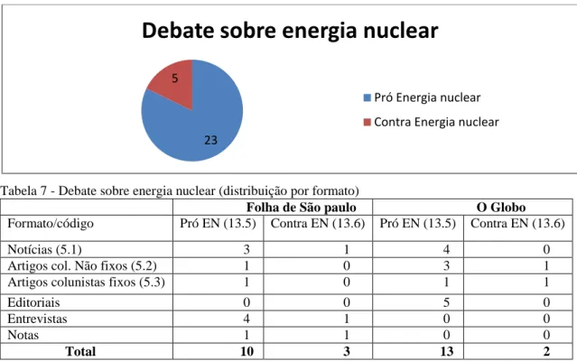 Tabela 7 - Debate sobre energia nuclear (distribuição por formato) 