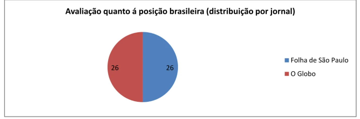 Tabela 12  – Avaliação da posição brasileira (distribuição por formatos)  