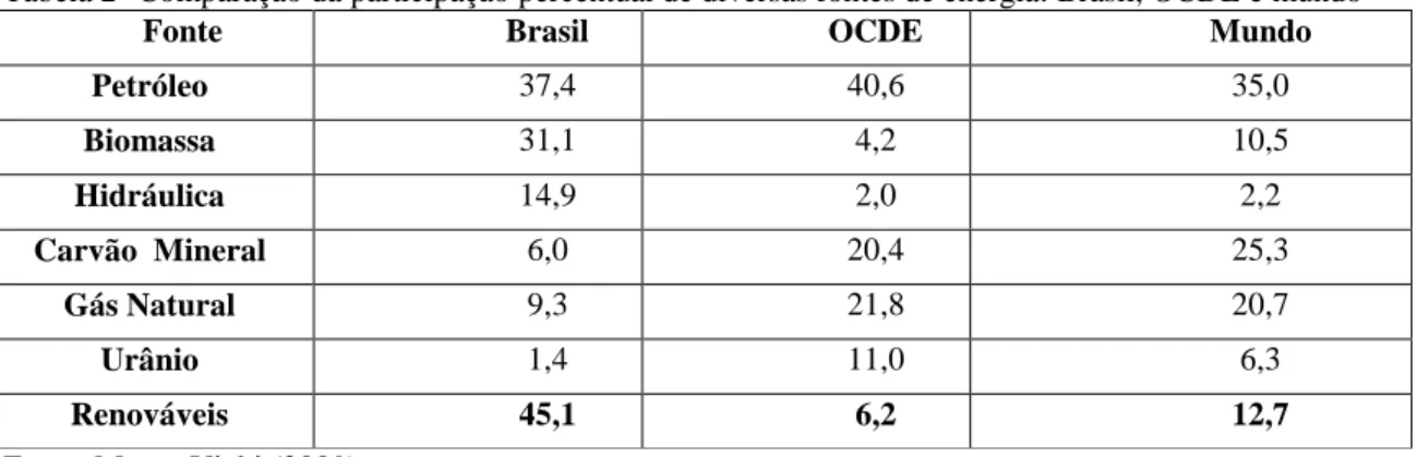 Tabela 2- Comparação da participação percentual de diversas fontes de energia: Brasil, OCDE e mundo 