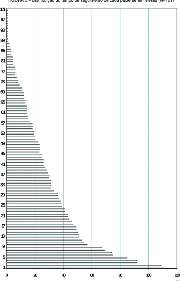 FIGURA 5 – Distribuição do tempo de seguimento de cada paciente em meses (N=101) 0 20 40 60 80 100 12015913172125293337414549535761656973778185899397101 meses