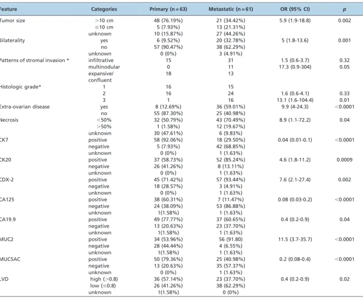Table 3 - Surgical-pathological variables and immunohistochemical characteristics of 124 cases of mucinous ovarian tumors.