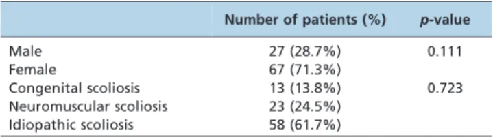 Table 1 - Population distribution by sex and type of scoliosis.