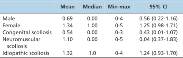Table 3 - Population distribution by age and clinical data.