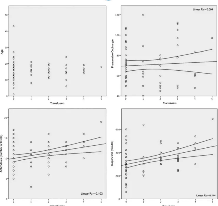 Figure 1 - Dispersion and correlation graphs, by age, levels of the spine submitted to arthrodesis, preoperative Cobb angle and duration of surgery, according to the need for blood transfusion.