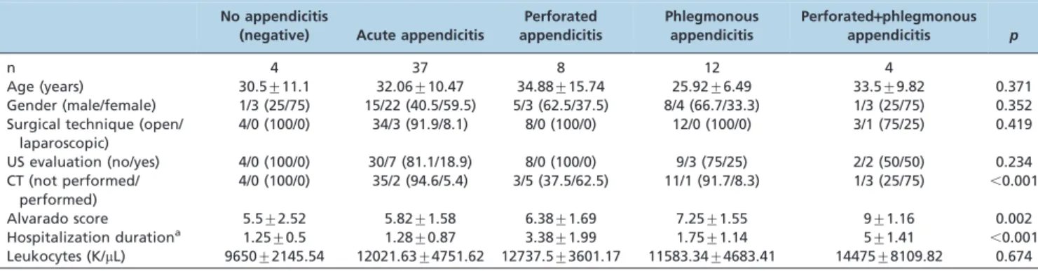 Table 3 - Levels of serum parameters in control subjects and appendectomized patients.