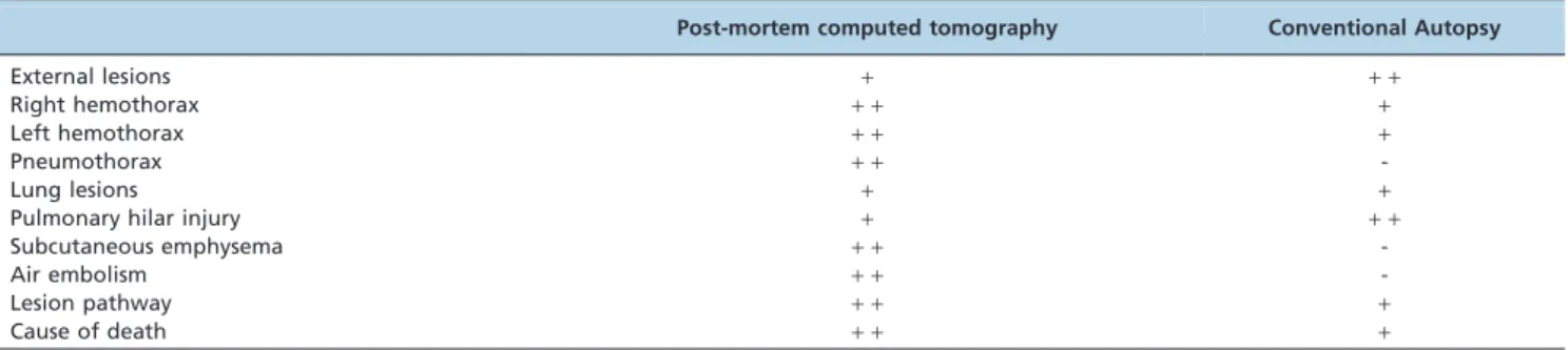 Table 1 - Comparison between the autopsy methods.