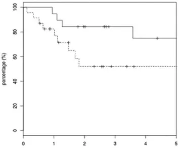 Figure 3 - Kaplan-Meier analysis of 5-year overall survival comparing Pex (---) with Unpex (—)